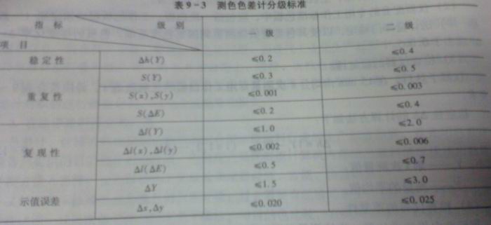測色色差計分級標準
